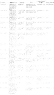 Age and Auditory Spatial Perception in Humans: Review of Behavioral Findings and Suggestions for Future Research